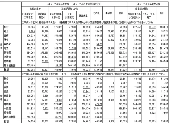 表 43  リニューアルが完了している館と取組が遅れている館の事業成果の状況  －入館者数・自己収入－  リニューアルの取組において，入館者がどのような意味を持っているか－入館者数が多い館ほど,リニ ューアルの取組が進捗しているのか－を検証する。表 44 に,平成 24 年度の入館者数を回答した 2186 館を 入館者数の多い順に上位 5%，6-10%，11-20%，21-50%，51-100%の５つに区分し,リニューアルの必要性・ リニューアルの取組状況の類型別に平均入館者数を算出した。リニューアルの取組