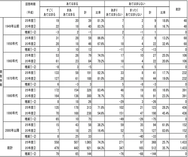 表 15 に,５年間が経過したことにより 1433 館の老朽化の認識状況がどのように変化したかを,開館時期 別に示した。総計では,「あてはまる」館が 144 館増加している（921 館→1065 館） 。  1949 年以前に開館した館と 60 年代に開館した館では,「あてはまる」館が減少している。1949 年以前に 開館した館と 60 年代に開館した館の一部では,リニューアルが行われたのか「すごくあてはまる」館が減 少している。  他方，50 年代に開館した館と 70 年代以降に開館した館では,「あてはま