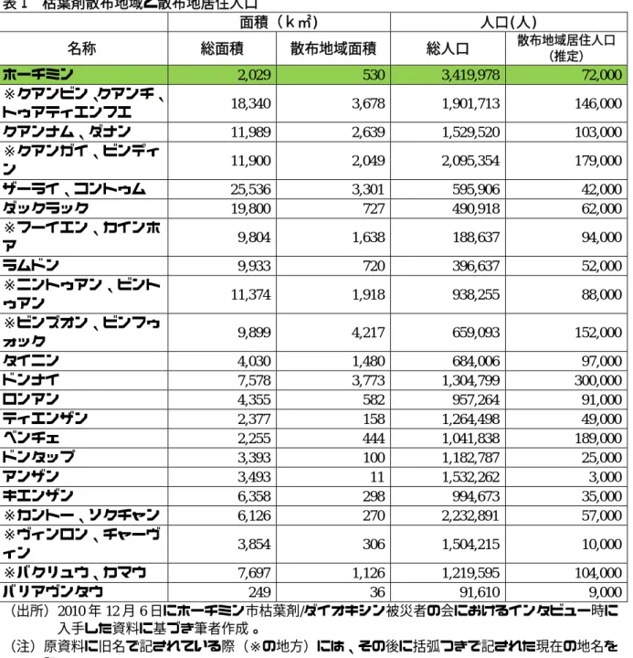 表 1  枯葉剤散布地域と散布地居住人口  面積（ｋ㎡)  人口(人)  名称  総面積  散布地域面積  総人口  散布地域居住人口 （推定）  ホーチミン  2,029 530 3,419,978  72,000 ※クアンビン、クアンチ、 トゥアティエンフエ  18,340 3,678 1,901,713 146,000 クアンナム、ダナン 11,989 2,639 1,529,520  103,000 ※クアンガイ、ビンディ ン  11,900 2,049 2,095,354 179,000 ザーライ