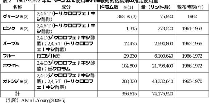 表 2  1961〜1972 年にベトナムで使用された戦術的枯葉剤の推定使用量  名称  成分  ドラム数  ※(1)   量（リットル）  散布時期 (年） グリーン※(2)  2,4,5-T （トリクロロフェノキ シ酢酸） 363  ※ (3) 75,920 1962  ピンク    ※(2)  2,4,5-T （トリクロロフェノキ シ酢酸）  1,315 273,520 1961-1963  パープル  2,4-D( ジクロロフェノキシ酢 酸 ) ； 2,4,5-T （トリクロロフ ェノキシ酢酸） 1