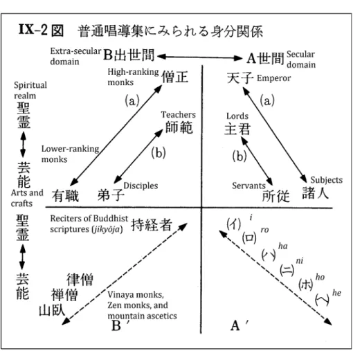 Figure 2. Social relations as depicted within Futsū shōdōshū (Collection of  Common Sermons).