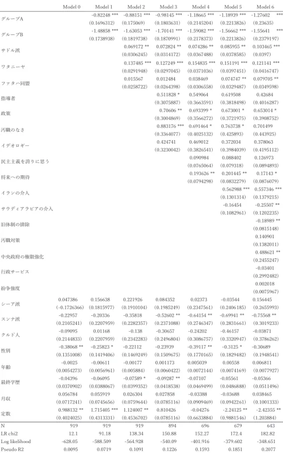 表 1 投票参加に与える影響のロジスティック回帰分析の結果                                                                                                                                                                                                  1 LKF5/ /RJOLNHOLKRRG        3VHX