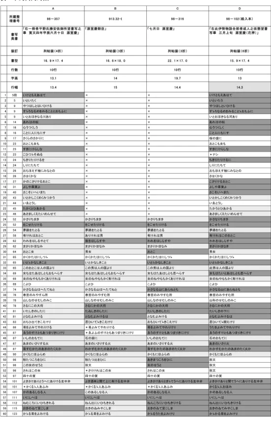 表  本文異同対照  A B C D 所蔵整 理番号 98－357 913.32-I 98－316 98－102（絵入本） 書写 奥書 「右一冊者平野氏勝安依御所望書写之畢　寛文四年甲辰六月十日　源宣慶」 「源宣慶朝臣」 「七月日　源宣慶」 「右此伊勢物語全部者或人之依懇望書写畢　三月上旬　源宣慶（花押）」 装訂 列帖装（4折） 列帖装（3折） 列帖装（3折） 列帖装（6折） 書型 16．9×17．4 16．6×18．0 22．1×17．0 15．9×17．4 行数 10行 10行 10行 10行 字高 1