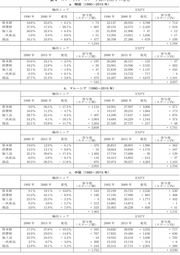 表 4 ステージ内・ステージ間の EXPY の変化 a．韓国（1990〜2015 年） 輸出シェア EXPY 1990 年 2000 年 変化 寄与度 （ステージ間） 1990 年 2000 年 変化 寄与度 （ステージ内） 資本財 18.8％ 25.0％ ＋ 6.1％ ＋ 75 23,147 26,935 ＋ 3,788 ＋ 714 消費財 37.9％ 17.2％ − 20.7％ ＋ 667 20,155 22,575 ＋ 2,420 ＋ 918 加工品 26.0％ 32.4％ ＋ 6.4％ − 25 2