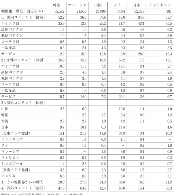 表 7a 半導体・集積回路の VS シェアの分解（2005 年） 韓国 マレーシア 中国 タイ 日本 インドネシア 輸出額（単位：百万ドル） 32,522 21,653 27,996 7,094 32,323 381 1．国内コンテント（財別） 52.2 36.3 57.6 17.0 84.6 63.7 ハイテク財 35.9 13.4 25.2 11.7 43.4 35.5 高位中テク財 1.4 1.0 5.0 0.5 4.6 6.3 低位中テク財 1.9 1.5 8.4 0.4 5.7 3.9 ローテク財