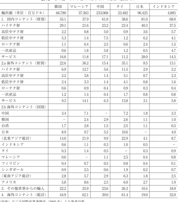 表 7b その他ハイテク財の VS シェアの分解（2005 年） 韓国 マレーシア 中国 タイ 日本 インドネシア 輸出額（単位：百万ドル） 66,780 37,363 233,068 23,482 96,425 4,885 1．国内コンテント（財別） 55.1 37.9 61.0 38.6 81.0 68.0 ハイテク財 29.1 21.6 23.2 23.4 40.3 37.5 高位中テク財 2.2 0.8 5.0 0.9 3.6 5.7 低位中テク財 5.3 1.4 7.5 1.2 6.2 4.1 ロ