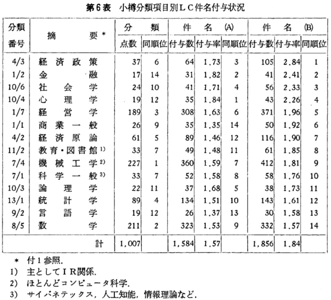 図 書1点 当 平 均 付 与 数1.88個 つ ま り,こ の よ うな 方 法 を と っ て も平 均2件 名 以 下 で あ る か ら,や は り各 図 書 に 十 分 な 件 名 が 付 与 さ れ て い る と は 考 え られ な い 。 た だ し,今 回 は 前 述 の よ うに 現 在 付 与 さ れ て い る件 名 を 対 象 と して 調 査 を 進 め る こ と に して い る の で,こ こ で も,ωLCの 形 式 の ま ま と,(B)主 件 名 一 細 目を2件 