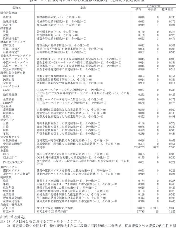 表 4 メタ回帰分析に用いる独立変数の変数名，定義及び記述統計量 変数名 定義 記述統計量 平均 中央値 標準偏差 研究対象地域 農村部 農村部標本研究(= 1)，その他(= 0) 0.018 0 0.133 地域非特定 地域非特定標本研究(= 1)，その他(= 0) 0.033 0 0.179 都市部 1) 都市部標本研究(= 1)，その他(= 0) 0.949 1 0.221 標本性別 男性 男性標本研究(= 1)，その他(= 0) 0.169 0 0.375 女性 女性標本研究(= 1)，その他(= 