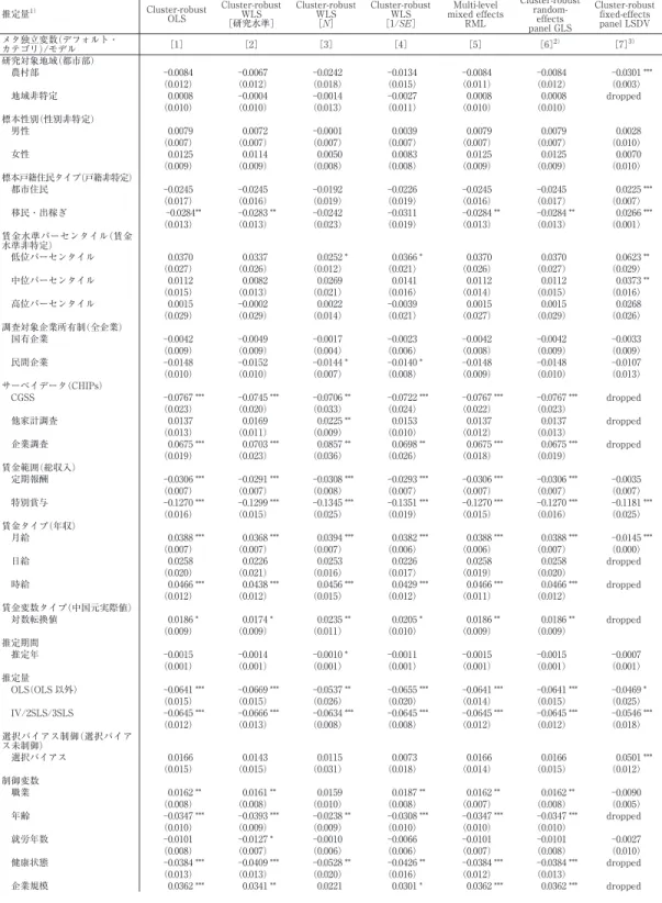 表 5 文献間異質性のメタ回帰分析 (a)従属変数：偏相関係数 推定量 1) Cluster-robust OLS Cluster-robust [研究水準]WLS Cluster-robustWLS[ ] Cluster-robust[1/WLS] Multi-level mixed effectsRML Cluster-robustrandom-effects panel GLS Cluster-robustfixed-effectspanel LSDV メタ独立変数(デフォルト・ カテゴリ)/モデル 