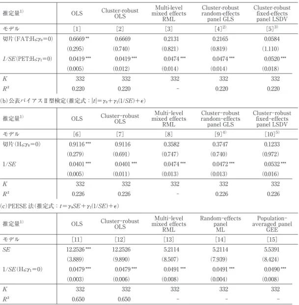 表 6 公表バイアス及び真の効果の有無に関するメタ回帰分析 (a) FAT(公表バイアスⅠ型)‑PET 検定(推定式：t=γ  +γ  1/SE+ϵ）