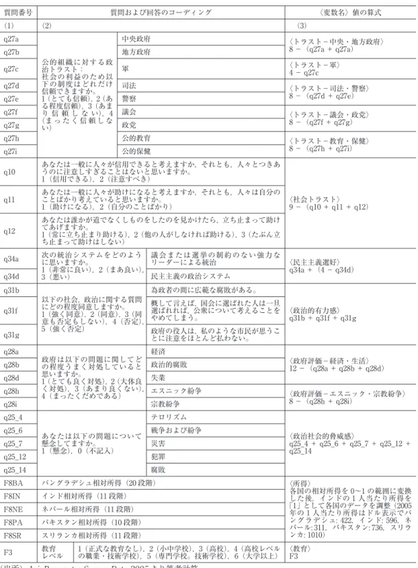 表 3 観測変数の作成 質問番号 質問および回答のコーディング 〈変数名〉値の算式 (1) (2) (3) q27a 公的組織に対する政 治トラスト： 社会の利益のため以 下の制度はどれだけ 信頼できますか。 1（とても信頼），2（あ る程度信頼），3（あま り 信 頼 し な い），4 （ま っ た く 信 頼 し な い） 中央政府 〈トラスト−中央・地方政府〉8 −（q27a ＋ q27a）q27b地方政府q27c軍〈トラスト−軍〉4 − q27cq27d司法〈トラスト−司法・警察〉8 −（q27d 