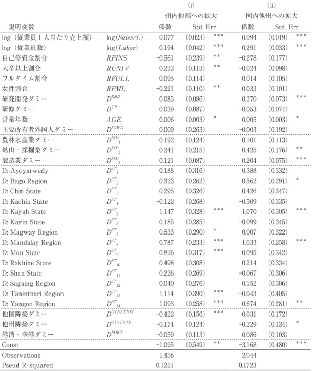 表 5　 プロビットモデルによる分析結果