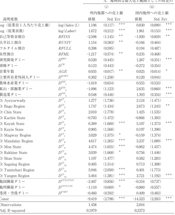 表 7　 重回帰分析の結果