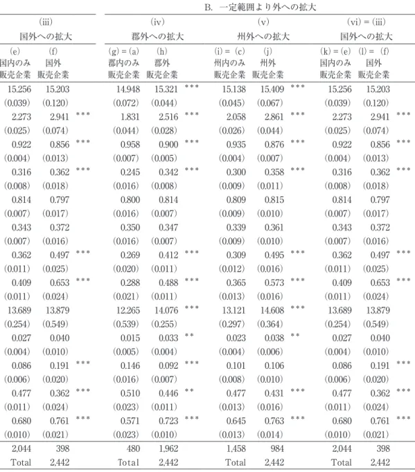 表 A1　 地理的区分によりサンプルを 2 分割した場合の各指標の平均値に係る t 検定の結果