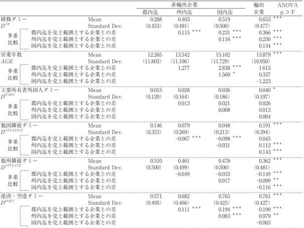 表 A2　 地理的区分によりサンプルを 4 分割した場合の各指標の平均値に係る ANOVA の結果 非輸出企業 輸出 企業 ANOVAp ＞ F 非輸出企業 輸出企業 ANOVAp ＞ F 郡内迄 州内迄 国内迄 郡内迄 州内迄 国内迄