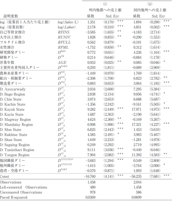 表 A4　 トービットモデルによる分析結果