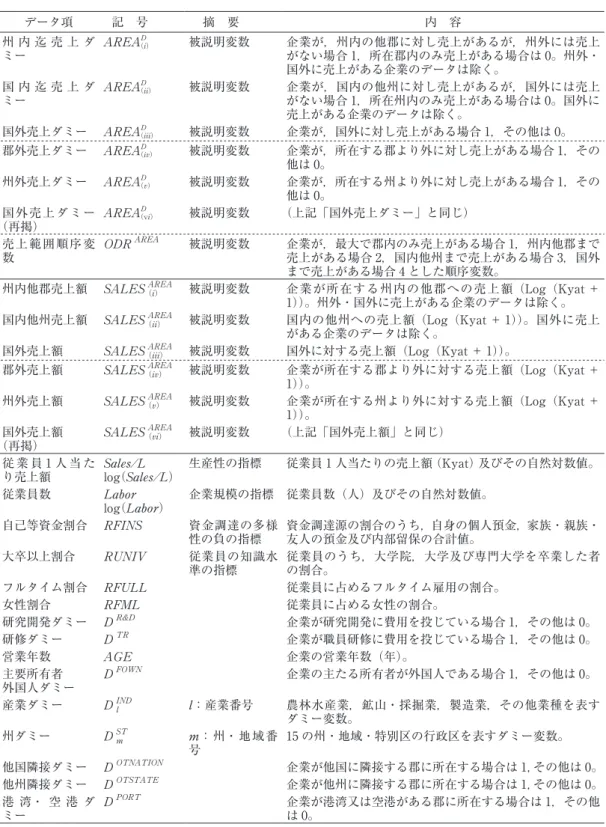 表 1　 本研究で用いたデータセット データ項 記　号　　 摘　要　　 内　容 州 内 迄 売 上 ダ ミー AREA （i）D 被説明変数 企業が，州内の他郡に対し売上があるが，州外には売上がない場合 1，所在郡内のみ売上がある場合は 0。州外・ 国外に売上がある企業のデータは除く。 国 内 迄 売 上 ダ ミー AREA （ii）D 被説明変数 企業が，国内の他州に対し売上があるが，国外には売上がない場合 1，所在州内のみ売上がある場合は 0。国外に 売上がある企業のデータは除く。 国外売上ダミー AR