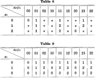 Table 8 渋012 oo0＊＊ Ol−ゐ11凸 02＊＊＊ 10＊＊＊ 11122 12＊＊＊ 20＊＊0 21﹂12＊ 22 与える。  （3）3変数関数∫（x・，x2， x3）としてつぎのものを考える。（Tabie 10）＊＊＊ Xl X2 X3 Table 9 Xl X2 1 01凸9耐 oo 000 Ol噌■−占− 02122 10000 11122 12 122 20000 21129個 22ーム22  明らかに列多重度v ・3である。第3行でもって， ψ2（X2，ψ1）を定義するとψ2はつ