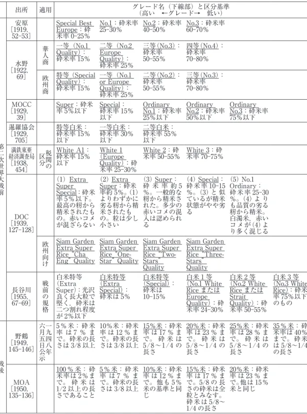 表 1　 標準規格が作られる前のタイ輸出米（粳白米）の格付け 出所 適用 グレード名（下線部）と区分基準 （高い　←グレード→　低い） 第二次世界大戦前 ［1919，安原 52-53］ SpecialBestEurope：砕米率 0-25％ No.1：砕米率25-30％ No.2：砕米率40-50％ No.3：砕米率60-70％［1922，水野69］華人商一等（No.1Quality）：砕米率 15％二等（No.2EuropeQuality）：砕米率 25％三等（No.3）：砕米率50-55％ 四等（No.