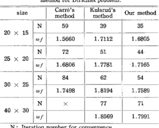 Table 3 Comparison of our  method and other method for Dirichlet problem．   In each cace． a maximum residue less than 10−5 time             the largest boundary value was required to terminate thesolution．Conculusion： size 20 × 15 25 × 20 30 × 25 4e × 30 N