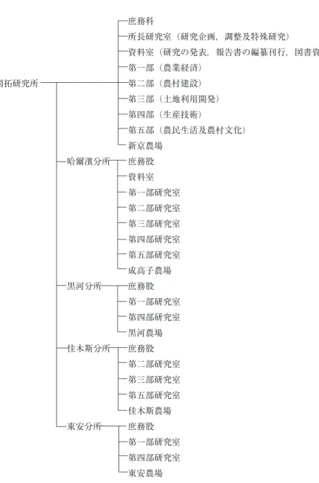 図 1　 開拓研究所機構 （出所）満州国立開拓研究所［1944］より筆者作成。開拓研究所庶務科 所長研究室（研究企画，調整及特殊研究） 資料室（研究の発表，報告書の編纂刊行，図書資料の蒐集並に整理）第一部（農業経済）第二部（農村建設）第三部（土地利用開発）第四部（生産技術）第五部（農民生活及農村文化）新京農場哈爾濱分所庶務股資料室第一部研究室第二部研究室第三部研究室第四部研究室第五部研究室成高子農場黒河分所庶務股第一部研究室第四部研究室黒河農場佳木斯分所庶務股第二部研究室第三部研究室第五部研究室佳木斯農場東