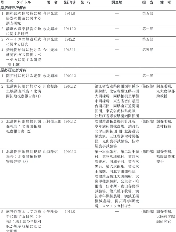 表 2　 開拓研究所・刊行物 号 タイトル 著　者 発行年月 発　行 調査地 担　当 備　考 開拓研究所報告 1 開拓民の住居特に暖 房器の構造に関する 調査研究 今井光雄 1941.8 ― 第五部 2 満洲の農業経営立地 に関する研究 永友繁雄 1941.12 ― 第一部 3 ペーチカの煙道形式 に関する研究 今井光雄 1942.2 ― 第五部 4 焚焼開始時に於ける 煙道内ガス温度：ペ ーチカに関する研究 （第 1 報） 今井光雄 1943.11 ― 第五部 開拓研究所資料 1 開拓村に於ける定住 形式