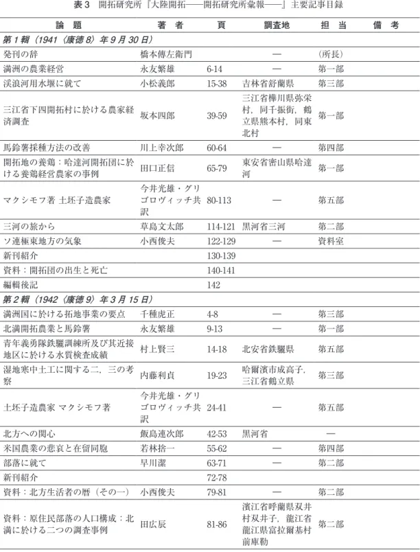 表 3　 開拓研究所『大陸開拓 ― 開拓研究所彙報 ― 』主要記事目録 論　題 著　者 頁 調査地 担　当 備　考 第 1 輯（1941〈康徳 8〉年 9 月 30 日） 発刊の辞 橋本傳左衛門 ― （所長） 満洲の農業経営 永友繁雄 6-14 ― 第一部 渓浪河用水堰に就て 小松義郎 15-38 吉林省舒蘭県 第三部 三江省下四開拓村に於ける農家経 済調査 坂本四郎 39-59 三江省樺川県弥栄村，同千振街，鶴立県熊本村，同東 北村 第一部 馬鈴薯採種方法の改善 川上幸次郎 60-64 ― 第四部 開拓地