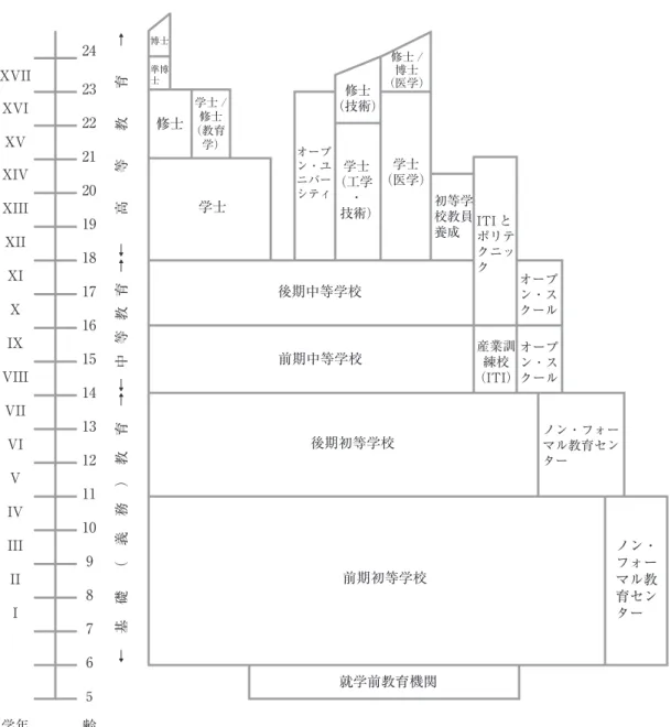 図 1　 インドの学校教育制度 （出所）UniversityGrantsCommission［2012］より筆者作成。学年齢192423222120121110987 就学前教育機関←基礎（義務）教育→13IVIIVIVIVXVIIXVIXIVXVXIIIXIIIIIII5←中等教育→XIⅩIXVIII61817161514後期初等学校前期初等学校前期中等学校学士（医学）学士 初等学校教員養成修士 /博士（医学）後期中等学校←高等教育→博士 産業訓練校 （ITI） オープン・スクール ノン・フォーマル教育セ