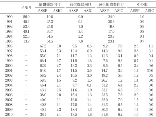 表 4　 台湾設計部門の事業構成（売上高の比重）