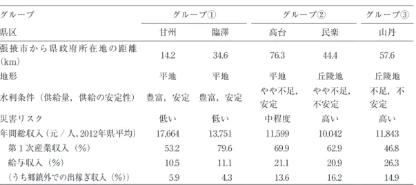 表 5 は，調査村 （11 行政村） のプロフィール （組織，人口，農地面積，主要な農作物，1 ムー当 たりの平均収益性） と農地の流動化の状況，経 営方法・主体，販売先との取引方法，集団所有 資産と共同活動を示したものである。 まず各村の農業経営の特徴をみていこう。グ ループ①の 3 村は農地の大部分を種子用トウモ ロコシ生産に利用している。種子用トウモロコ シはすべての生産過程に企業が関わる生産契約 によって栽培されている。すでに述べたとおり 種子用トウモロコシは技術的な用件によりまと まった，隔離され