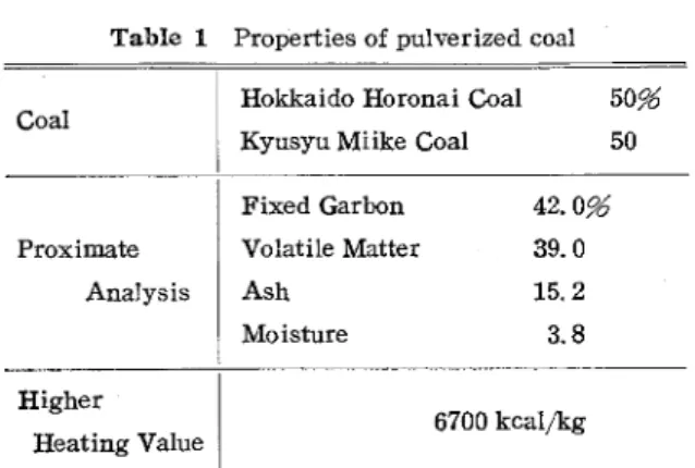 Table 1 Properties of pulverized coal Coal Proximate   Analysis Higher Heating Value Hokkaido Horonai CoalKyusyu Miike Coa1 50％50Fixed GarbonVolatile MatterAshMoisture42． 0％39．015． 23． 86700 kcal／kg たのがFig．1である。これは内径約21mmの試験管の中に 作成したコールスラリー燃料を入れ，十分混合した後の時 
