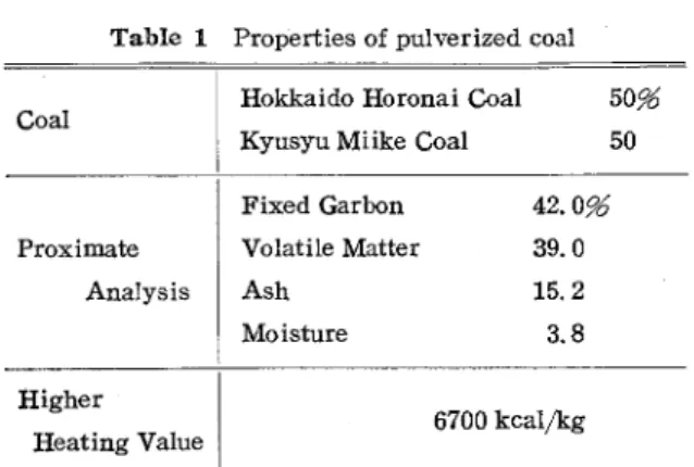 Table 1 Properties of pulverized coal Coal Proximate   Analysis Higher Heating Value Hokkaido Horonai CoalKyusyu Miike Coa1 50％50Fixed GarbonVolatile MatterAshMoisture42． 0％39．015． 23． 86700 kcal／kg たのがFig．1である。これは内径約21mmの試験管の中に 作成したコールスラリー燃料を入れ，十分混合した後の時 