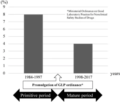 Fig. 1. The Rate of Facilities with Signiˆcant Deviations くなっている（Fig. 1）． 3. 信頼できるデータとは 上述の通り，医薬品等の製造販売承認申請に用い られる非臨床安全性データには，GLP という厳格 なデータ品質管理システムの下で作成されることが 求められているが，このような製造販売承認申請に 用いられるデータには，非臨床安全性試験だけでは なく，その他の試験（例えば，薬効薬理や非臨床薬 物動態など）データにも一定の品質管理が求められ
