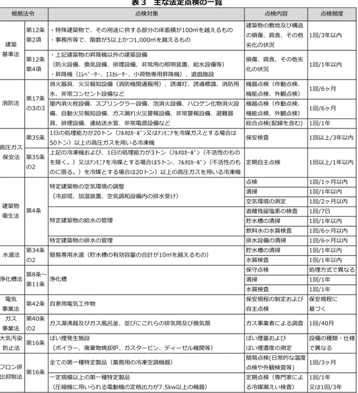 表 3  主な法定点検の一覧  点検対象 点検内容 点検頻度 第12条 第2項 ・特殊建築物で、その用途に供する部分の床面積が100㎡を越えるもの・事務所等で、階数が5以上かつ1,000㎡を越えるもの 建築物の敷地及び構造の損傷、腐食、その他 劣化の状況 1回/3年以内 第12条 第4項 ・上記建築物の昇降機以外の建築設備 （防火設備、換気設備、排煙設備、非常用の照明装置、給水設備等） ・昇降機（ｴﾚﾍﾞｰﾀｰ、ｴｽｶﾚｰﾀｰ、小荷物専用昇降機）、遊戯施設 損傷、腐食、その他劣化の状況 1回/1年以内 消火