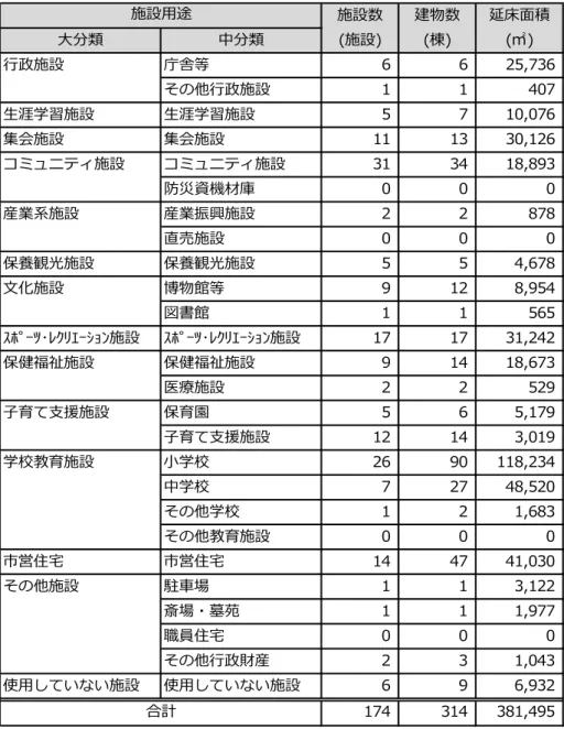 表 6  対象施設  大分類 中分類 行政施設 庁舎等 6 6 25,736 その他行政施設 1 1 407 生涯学習施設 生涯学習施設 5 7 10,076 集会施設 集会施設 11 13 30,126 コミュニティ施設 コミュニティ施設 31 34 18,893 防災資機材庫 0 0 0 産業系施設 産業振興施設 2 2 878 直売施設 0 0 0 保養観光施設 保養観光施設 5 5 4,678 文化施設 博物館等 9 12 8,954 図書館 1 1 565 ｽﾎﾟｰﾂ･ﾚｸﾘｴｰｼｮﾝ施設 ｽﾎﾟ
