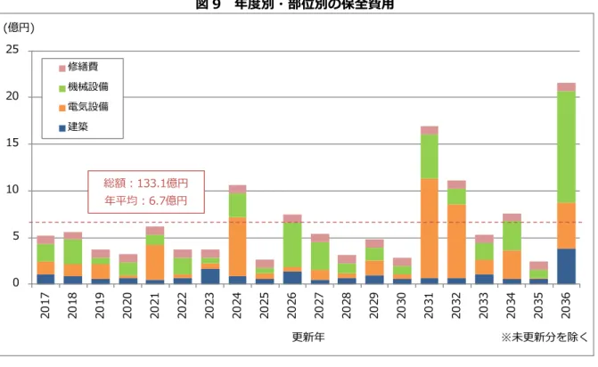 図 9  年度別・部位別の保全費用  0510152025 2017 2018 2019 2020 2021 2022 2023 2024 2025 2026 2027 2028 2029 2030 2031 2032 2033 2034 2035 2036修繕費機械設備電気設備建築(億円) 更新年総額：133.1億円年平均：6.7億円 ※未更新分を除く 図 10  年度別・施設分類別の保全費用  0510152025 2017 2018 2019 2020 2021 2022 2023 2024 2025
