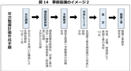図 14  事前協議のイメージ２  資料：武蔵野市  年次計画作成手順  データの管理方法 ５-４｜ 所管課ごとに管理されている施設情報（基本情報、工事履歴、劣化状況等）を効率的に収集・管 理できる手法について検討し、公共施設の維持管理や工事優先度の判断等に活用します。 また、固定資産台帳や複式簿記による財務書類との連携方法についても検討します。