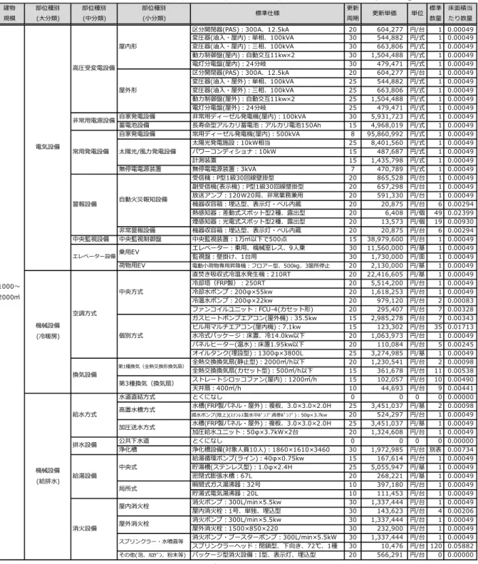 表 13  建物規模別の標準仕様・更新単価・更新周期・床面積当たり数量②  建物 規模 部位種別(大分類) 部位種別(中分類) 部位種別(小分類) 標準仕様 更新周期 更新単価 単位 標準数量 床面積当たり数量 区分開閉器(PAS)：300A、12.5kA 20 604,277 円/台 1 0.00049 変圧器(油入・屋内)：単相、100kVA 30 544,882 円/式 1 0.00049 変圧器(油入・屋内)：三相、100kVA 30 663,806 円/式 1 0.00049 動力制御盤(屋内)：