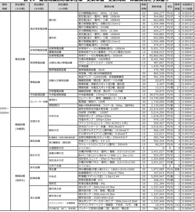 表 14  建物規模別の標準仕様・更新単価・更新周期・床面積当たり数量③  建物 規模 部位種別(大分類) 部位種別(中分類) 部位種別(小分類) 標準仕様 更新周期 更新単価 単位 標準数量 床面積当たり数量 区分開閉器(PAS)：300A、12.5kA 20 604,277 円/台 6 0.00247 変圧器(油入・屋内)：単相、100kVA 30 544,882 円/式 4 0.00164 変圧器(油入・屋内)：三相、100kVA 30 663,806 円/式 2 0.00082 動力制御盤(屋内)：