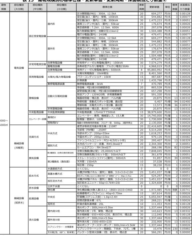 表 15  建物規模別の標準仕様・更新単価・更新周期・床面積当たり数量④  建物 規模 部位種別(大分類) 部位種別(中分類) 部位種別(小分類) 標準仕様 更新周期 更新単価 単位 標準数量 床面積当たり数量 区分開閉器(PAS)：300A、12.5kA 20 604,277 円/台 5 0.00128 変圧器(油入・屋内)：単相、100kVA 30 544,882 円/式 3 0.00077 変圧器(油入・屋内)：三相、300kVA 30 1,475,233 円/式 2 0.00051 進相コンデンサ(