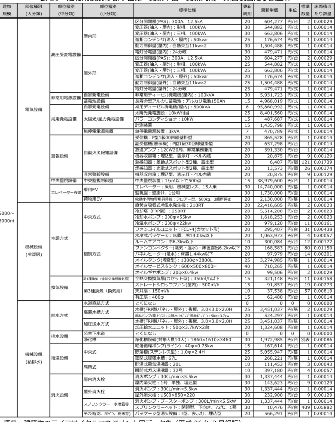 表 16  建物規模別の標準仕様・更新単価・更新周期・床面積当たり数量⑤  建物 規模 部位種別(大分類) 部位種別(中分類) 部位種別(小分類) 標準仕様 更新周期 更新単価 単位 標準数量 床面積当たり数量 区分開閉器(PAS)：300A、12.5kA 20 604,277 円/台 2 0.00029 変圧器(油入・屋内)：単相、100kVA 30 544,882 円/式 1 0.00014 変圧器(油入・屋内)：三相、100kVA 30 663,806 円/式 1 0.00014 進相コンデンサ(油入
