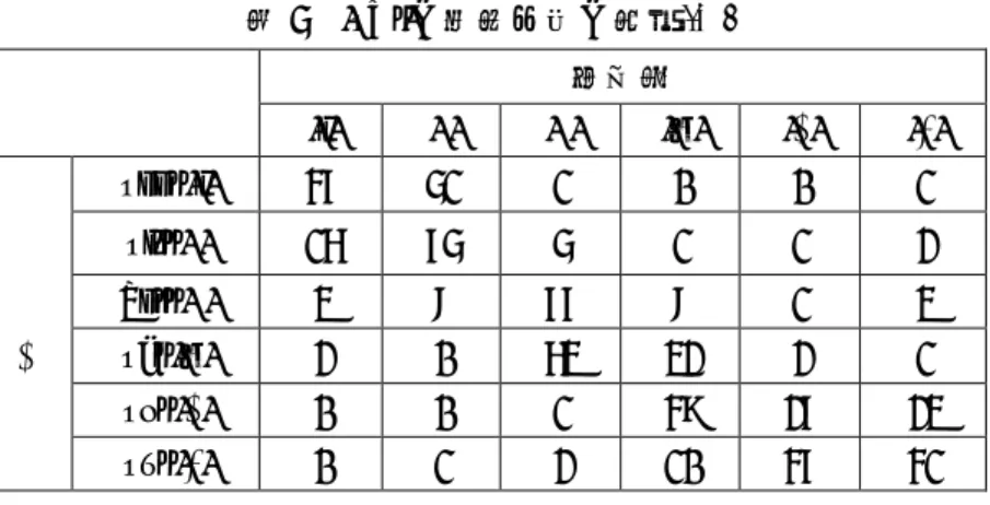 表 5	 /pVl/の知覚判断の結果(%)  	 選択肢	 /i/  /ɪ/  /ɛ/  /æ/  /ɑ/  /ʌ/  刺 激 音 	 peel /i/  47  51  1  0  0  1 pill /ɪ/ 16 75 5 1 1 2 Pell /ɛ/ 3 8 77 8 1 3 pal /æ/ 2 0 63 32 2 1  pol /ɑ/  0  0  1  49  27  23  pul /ʌ/  0  1  2  10  47  41  6