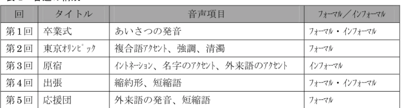 表 1  各週の構成  回  タイトル  音声項目  ﾌｫｰﾏﾙ／ｲﾝﾌｫｰﾏﾙ  第 1 回  卒業式  あいさつの発音  ﾌｫｰﾏﾙ・ｲﾝﾌｫｰﾏﾙ  第 2 回  東京ｵﾘﾝﾋﾟｯｸ  複合語ｱｸｾﾝﾄ、強調、清濁  ﾌｫｰﾏﾙ  第 3 回  原宿  ｲﾝﾄﾈｰｼｮﾝ、名字のｱｸｾﾝﾄ、外来語のｱｸｾﾝﾄ  ｲﾝﾌｫｰﾏﾙ  第 4 回  出張  縮約形、短縮語  ﾌｫｰﾏﾙ・ｲﾝﾌｫｰﾏﾙ  第 5 回  応援団  外来語の発音、短縮語  ﾌｫｰﾏﾙ  3.2.カルチャー紹介    本教材では、日