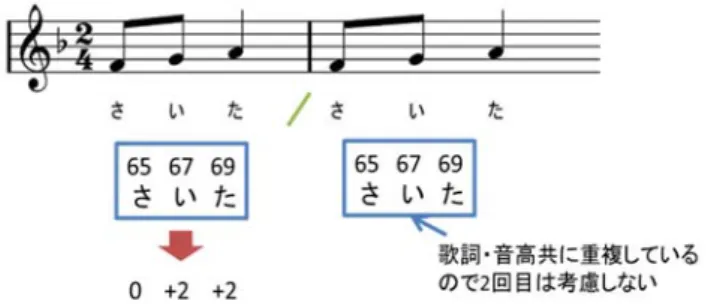 図 3.「チューリップ」  集計にあたっては，トークン型集計（出現度数をすべてカ ウント）ではなく，タイプ型集計（異なり度数：同じもの が複数あっても 1 個にカウント）としたため，一曲中で歌 詞（＝文節），音高列がともに等しいものは重複して数え ない．一方，同じ歌詞でも音高列が異なるものは異なるタ イプとして扱った．図 3 の例に対し，音高列が 60, 62, 64  のような場合，（音程列は等しいが）異なるタイプとして 扱う，ということである．音程列は後の集計・分類におい て利用する．  (5)撥音，促