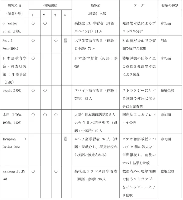 表 1  聴解・聴解ストラテジーに関する先行研究のまとめ（横山  2004）  [研究課題の内容]  1 聴き手はどんなストラテジーを使って聴いているか  2 聴解力とストラテジー使用の間にどんな関係があるか  3 言語運用力とストラテジー使用の間にはどんな関係があるか  4 聴解ストラテジーは教育によって指導可能か  研究課題 研究者名  （発表年順）  1  2  3  4  被験者  （母語）人数  データ  聴解の種別  O’Malley   et al.(1989)  ○  ○  高校生 ESL 