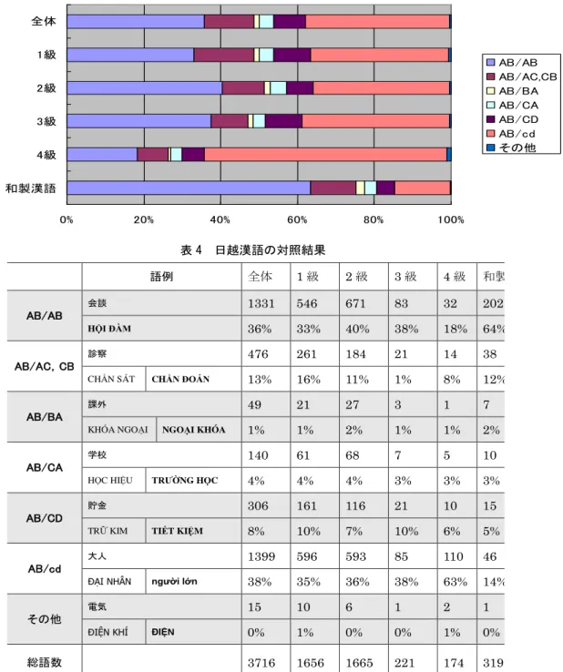 表 3  漢語対照データベースの分類基準  分類基準  語例 1 （１）AB/AB  同じ意味を表す語が，同一の場合  会談  HỘI  （会）ĐÀM  （談）  （２）AB/AC，CB  同じ意味を表す語が，漢日語と漢越語では一 字異なるが，同一の字は同じ位置にある場合  診察  CHẨN（診）   SÁT（察）  CHẨN  （診） ĐOÁN（断）  （３）AB/BA  日本語の漢字語と同じ漢字を用いるが語順 が逆転する場合  課外  KHÓA（課）  NGOẠI（外）  NGOẠI（外）   KHÓA