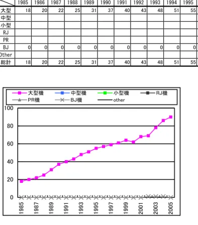 図 D-8-1   Cathay Pacific Airways の保有航空機材サイズ別 機材数推移 