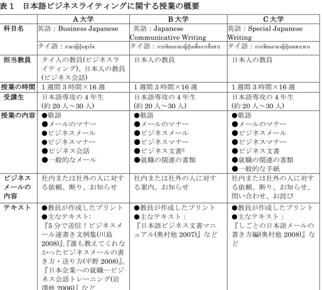 表 1  日本語ビジネスライティングに関する授業の概要 