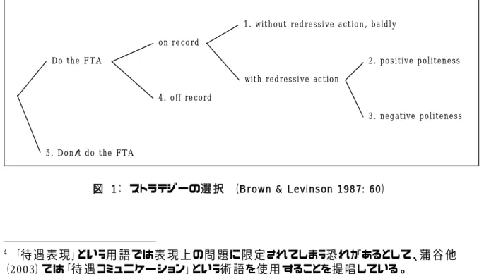 図   1：  ストラテジーの選 択   （Br own &amp; L evinson  1987: 60） 