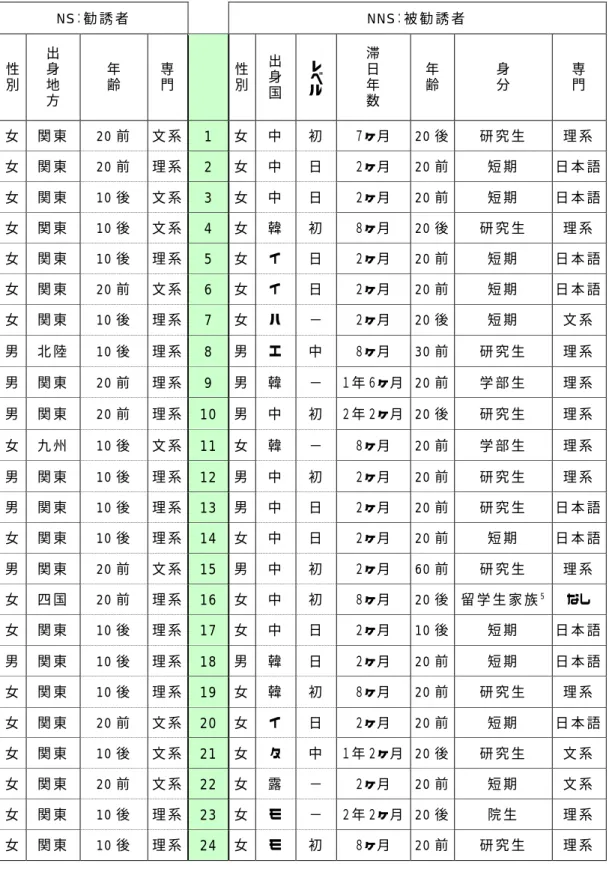 表   2：  調 査 協 力 者 属 性   NS：勧 誘 者   NNS：被 勧 誘 者   性 別 出身地 方 年齢 専門 性別 出身国 レベル 滞日年数 年齢 身分 専門 女   関 東   20 前   文 系   1  女   中   初   ７ヶ月   20 後   研 究 生   理 系   女   関 東   20 前   理 系   2  女   中   日   ２ヶ月   20 前   短 期   日 本 語   女   関 東   10 後   文 系   3  女   中   日 